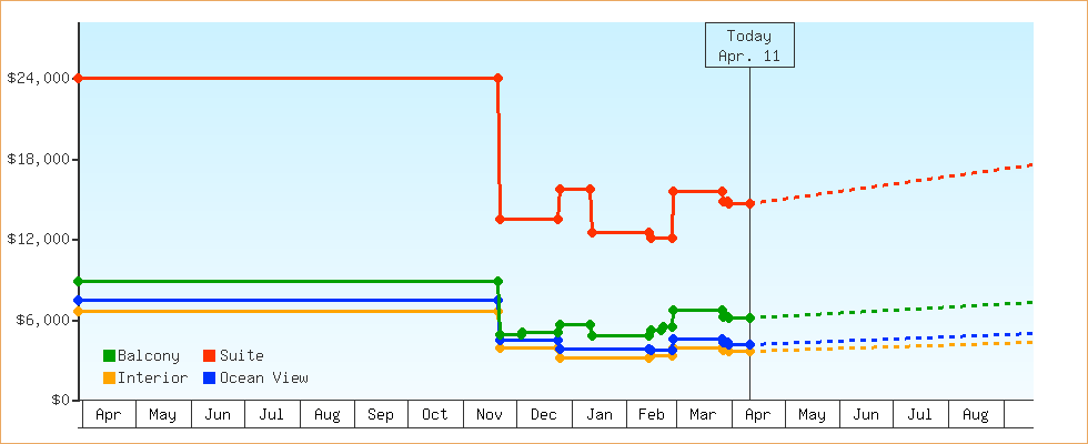 Price Graphs