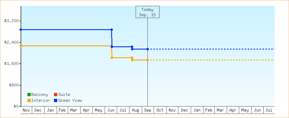 Price Graphs