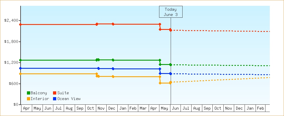 Price Graphs