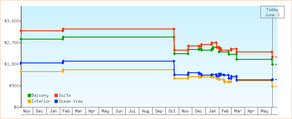 Price Graphs