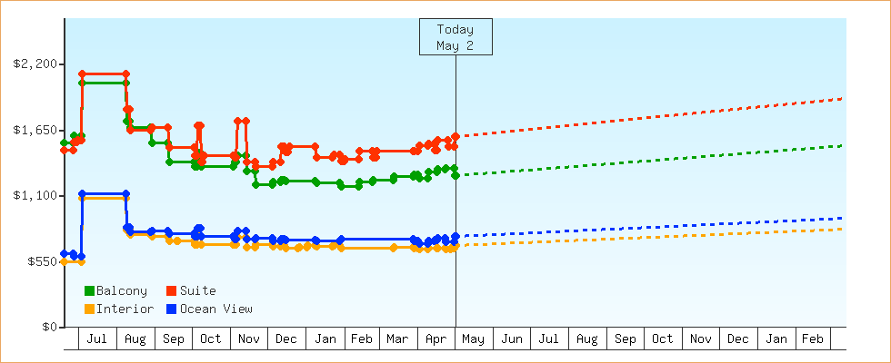 Price Graphs