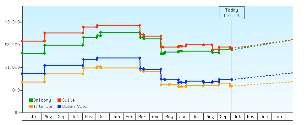 Price Graphs
