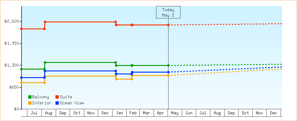 Price Graphs