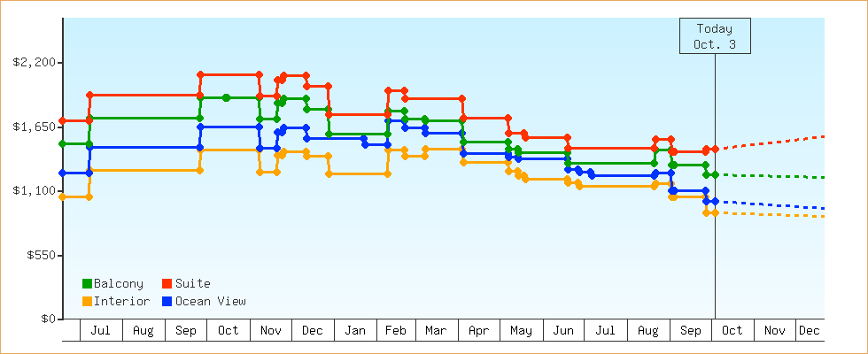Price Graphs