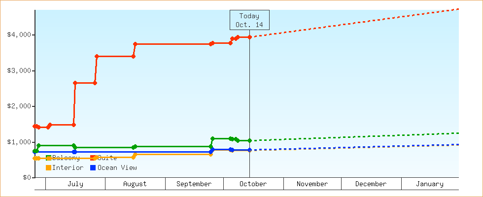 Price Graphs