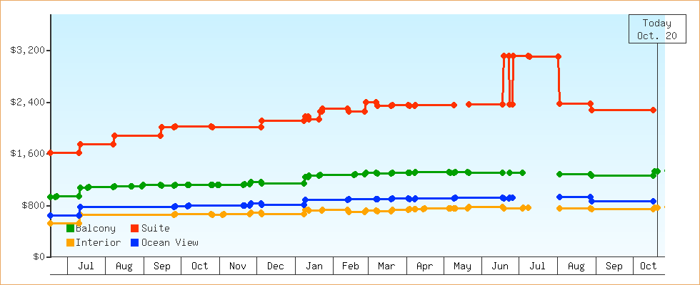 Price Graphs