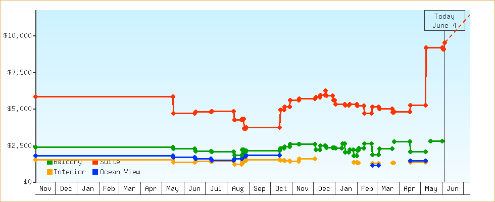Price Graphs