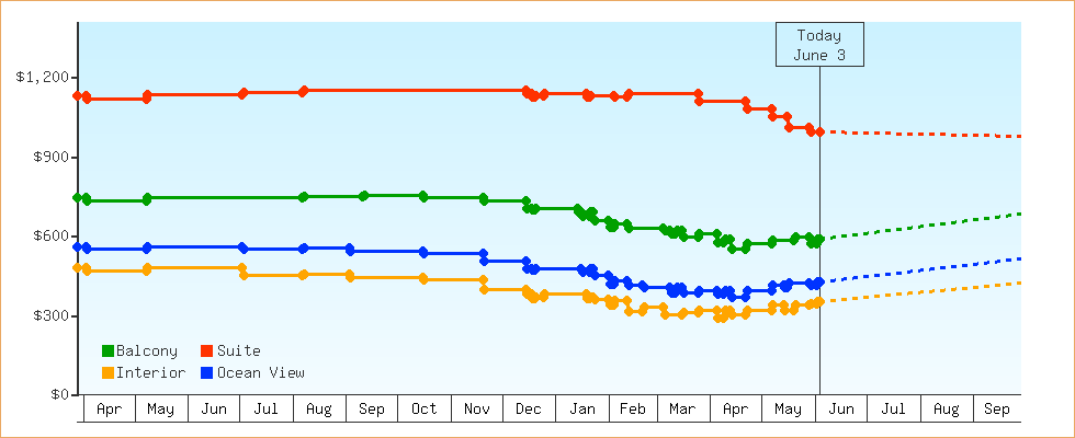 Price Graphs