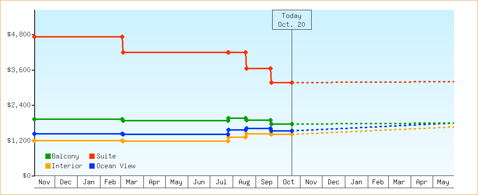 Price Graphs