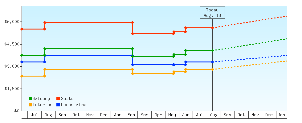 Price Graphs