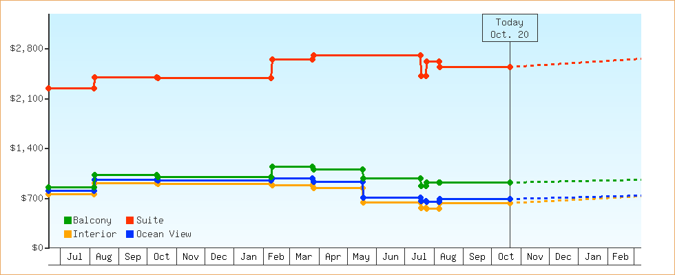 Price Graphs
