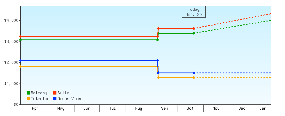 Price Graphs