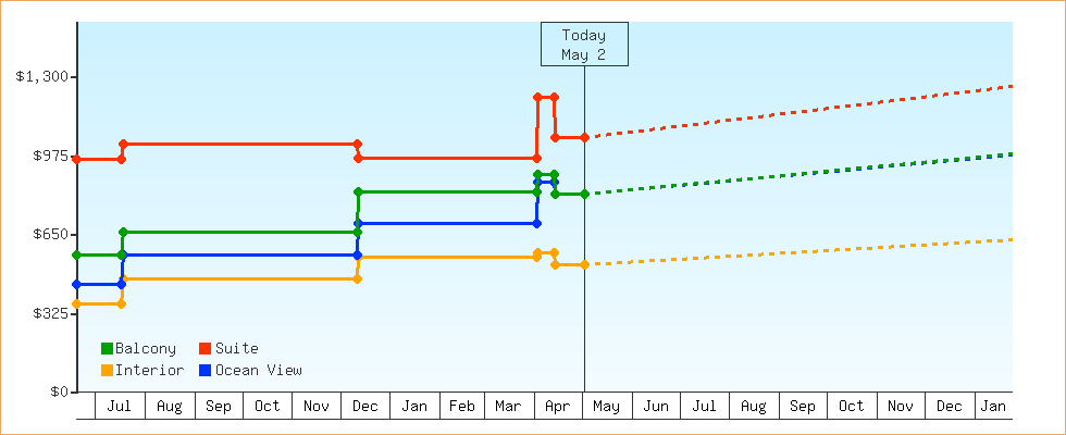 Price Graphs