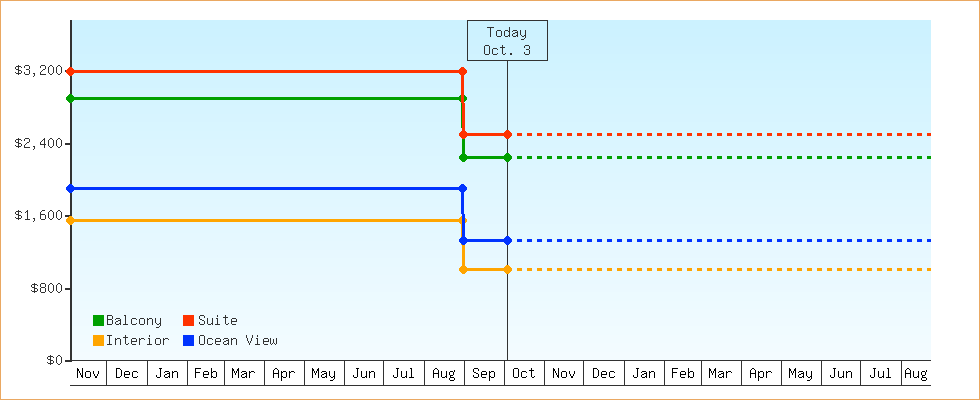 Price Graphs