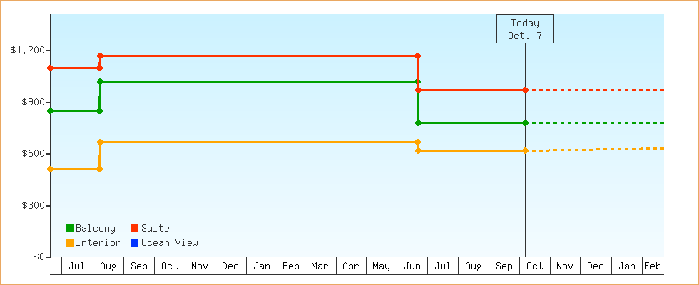 Price Graphs