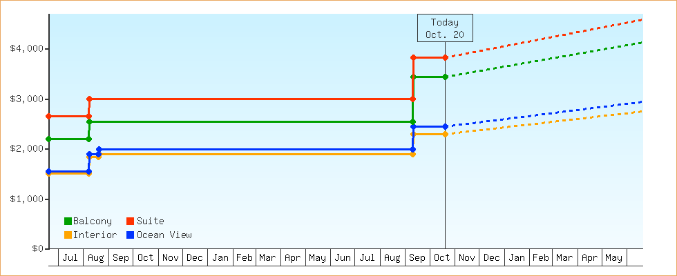 Price Graphs