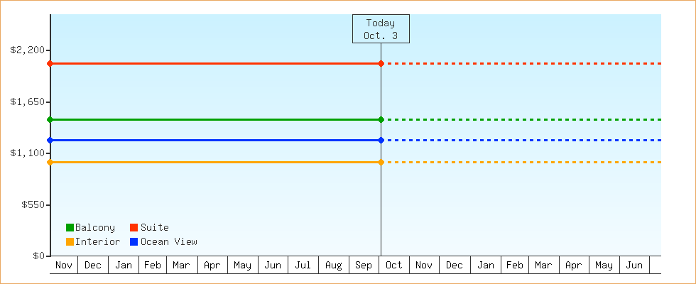 Price Graphs