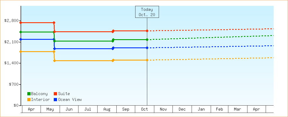 Price Graphs