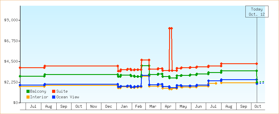 Price Graphs