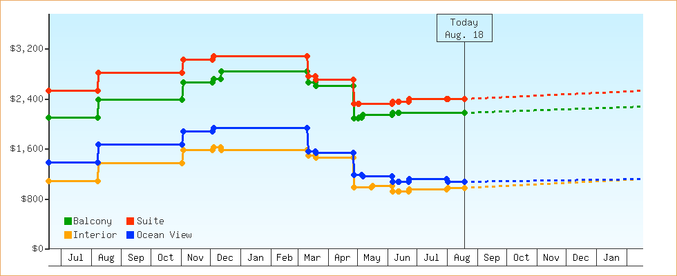 Price Graphs