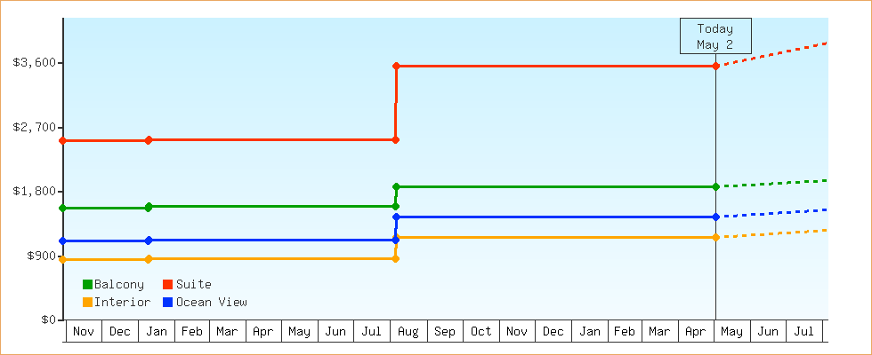 Price Graphs