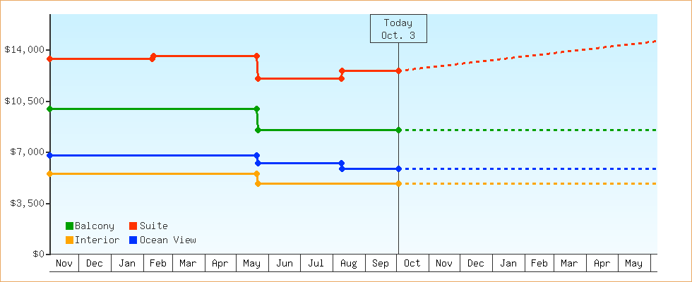 Price Graphs