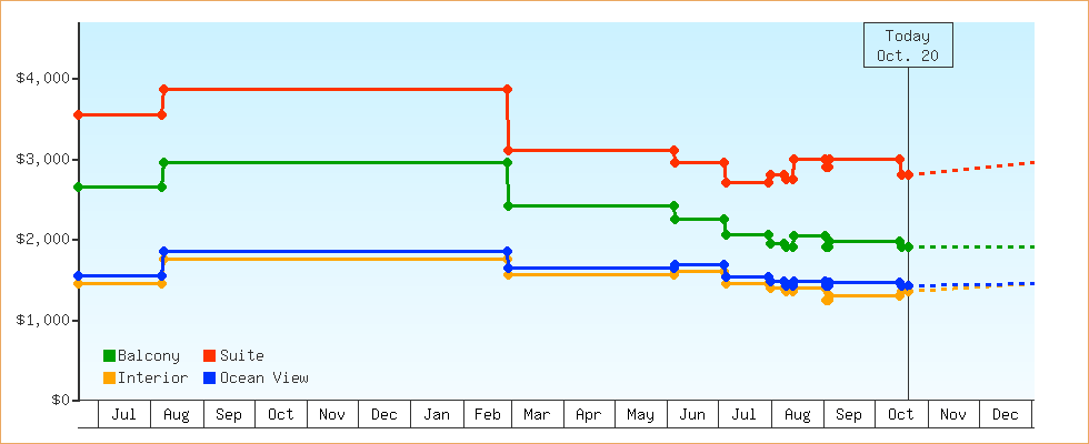 Price Graphs