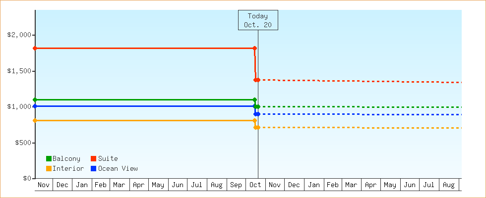 Price Graphs