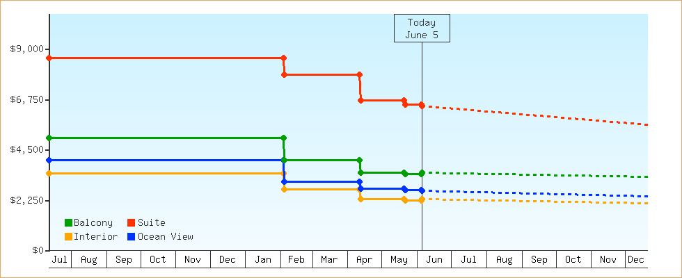 Price Graphs