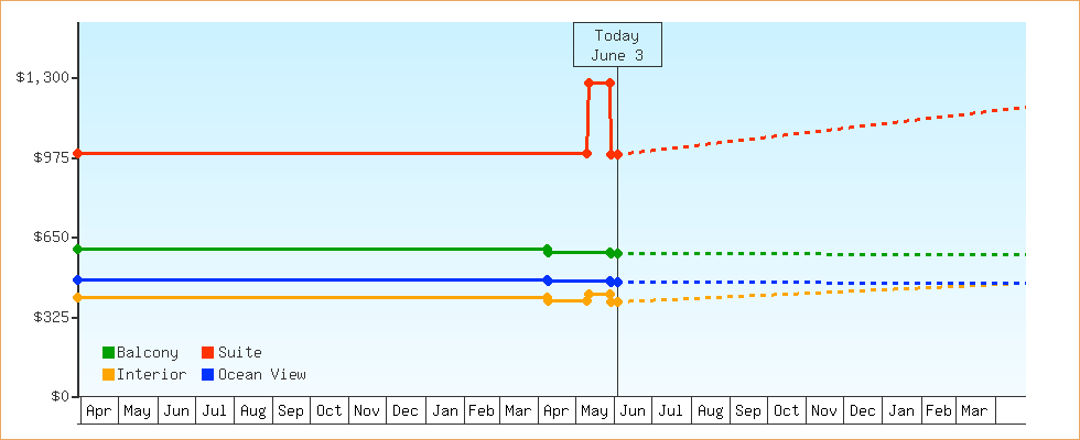 Price Graphs