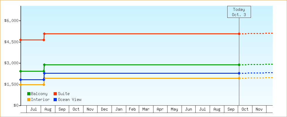 Price Graphs