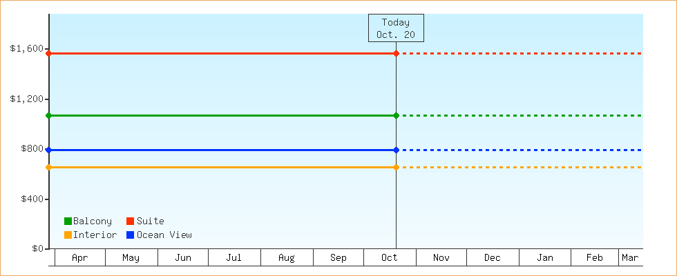 Price Graphs