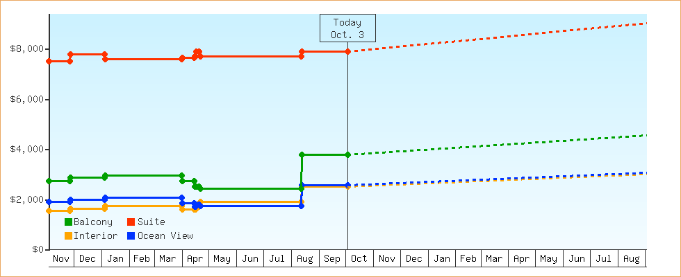 Price Graphs