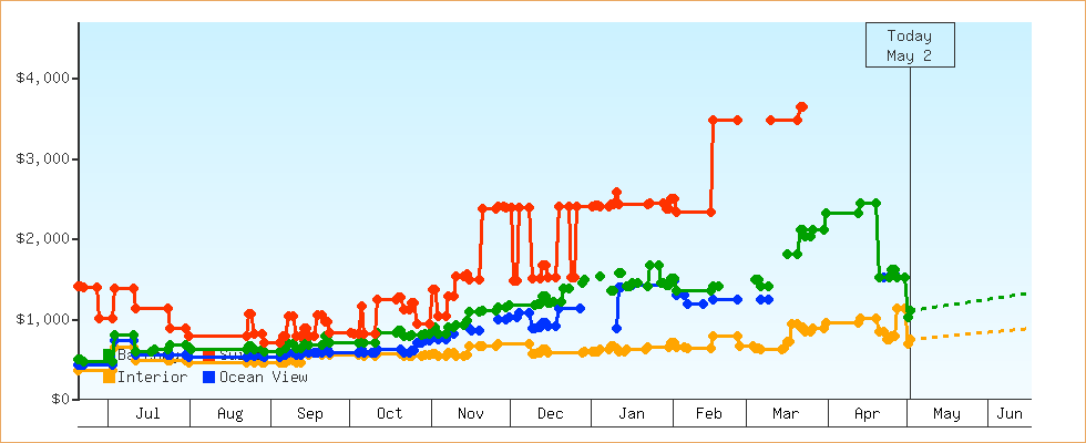 Price Graphs