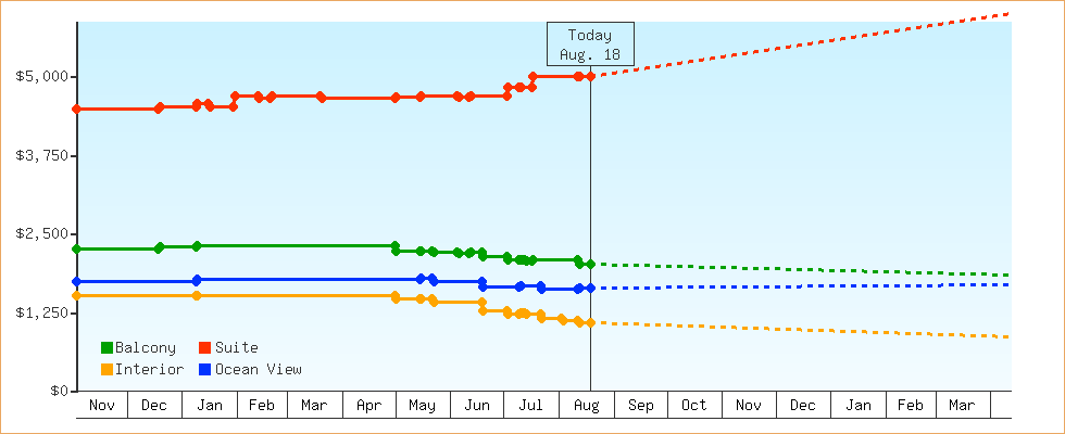 Price Graphs