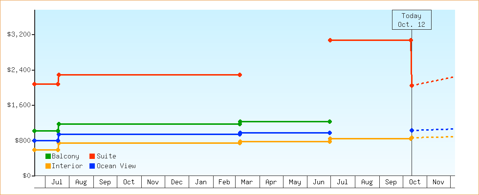 Price Graphs