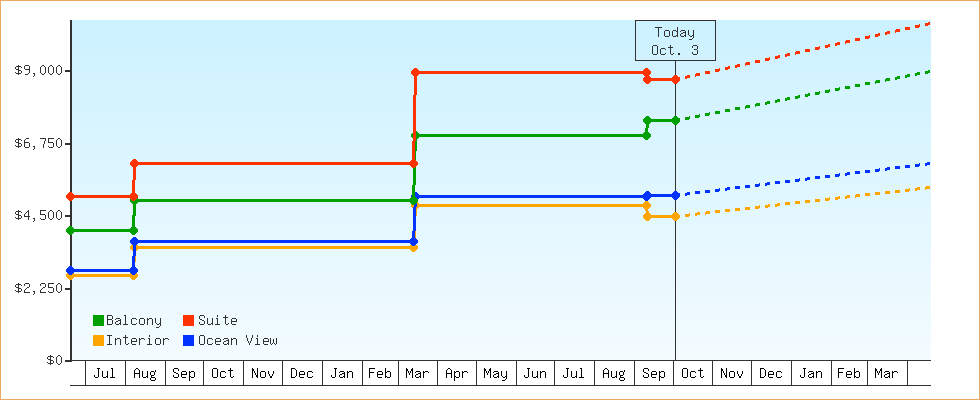 Price Graphs