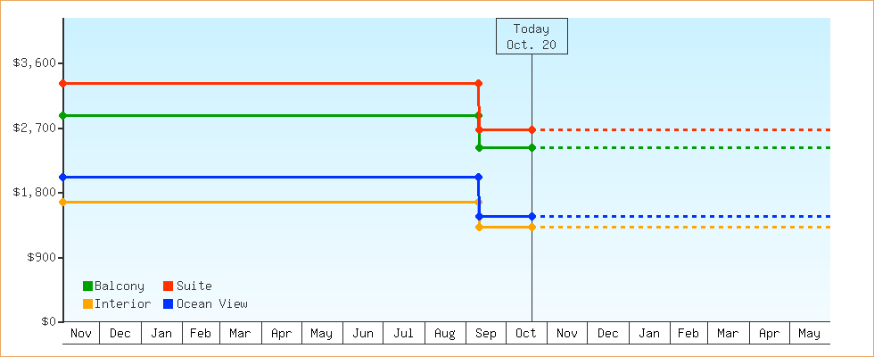 Price Graphs