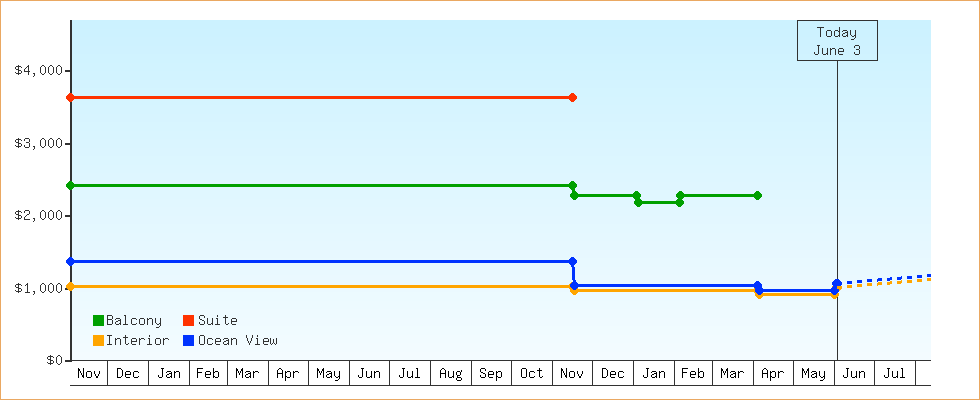 Price Graphs
