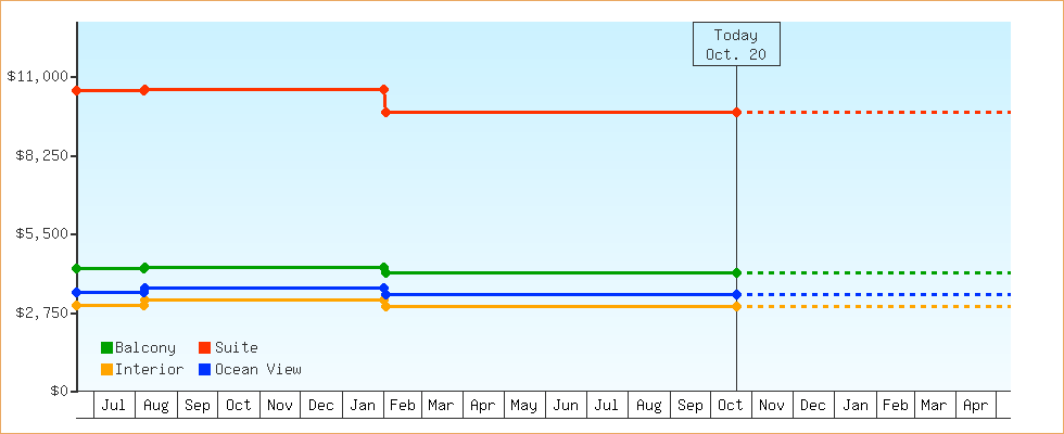 Price Graphs