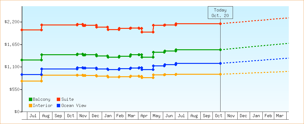 Price Graphs