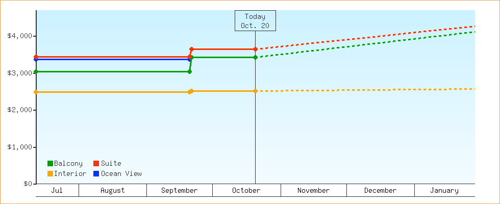 Price Graphs