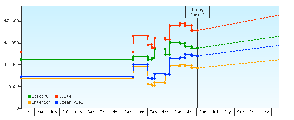 Price Graphs