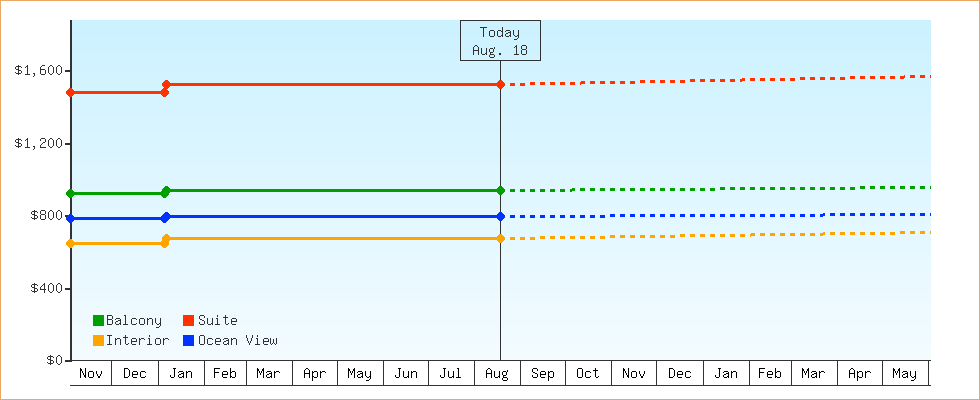 Price Graphs