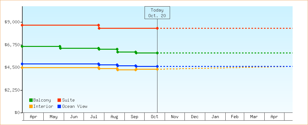 Price Graphs
