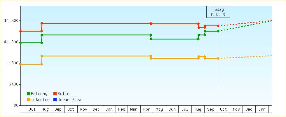 Price Graphs