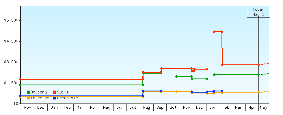 Price Graphs