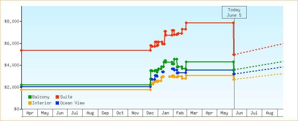 Price Graphs