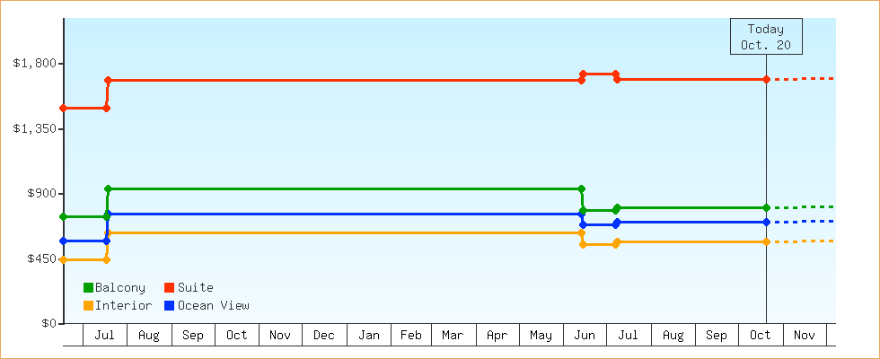 Price Graphs