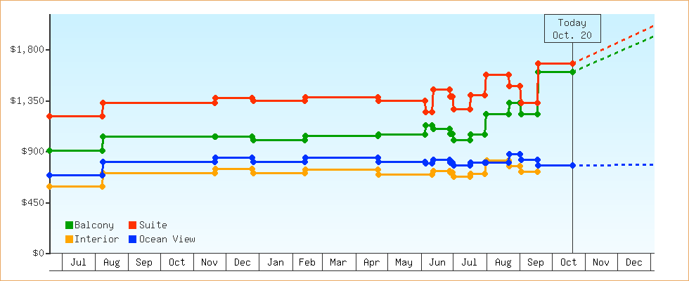 Price Graphs